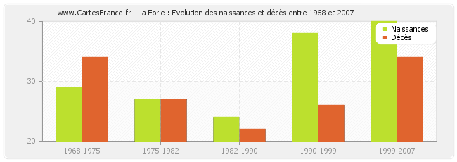La Forie : Evolution des naissances et décès entre 1968 et 2007